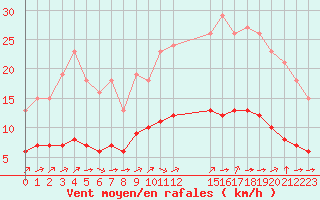 Courbe de la force du vent pour Pordic (22)