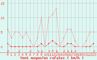 Courbe de la force du vent pour Castellbell i el Vilar (Esp)