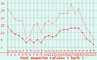 Courbe de la force du vent pour Corsept (44)