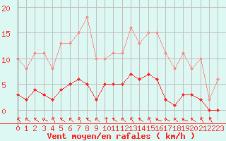 Courbe de la force du vent pour Chailles (41)