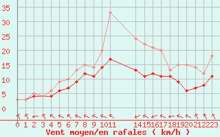 Courbe de la force du vent pour Ruffiac (47)