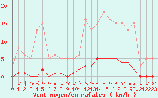 Courbe de la force du vent pour Haegen (67)