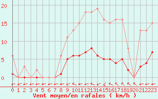 Courbe de la force du vent pour Valence d