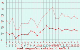 Courbe de la force du vent pour Bellengreville (14)