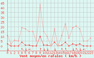 Courbe de la force du vent pour Gros-Rderching (57)