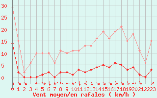 Courbe de la force du vent pour Jan (Esp)