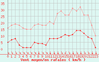 Courbe de la force du vent pour Bziers-Centre (34)