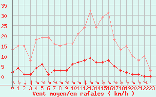 Courbe de la force du vent pour Saint-Martial-de-Vitaterne (17)