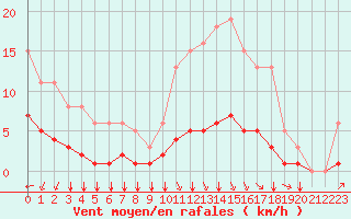 Courbe de la force du vent pour Tauxigny (37)