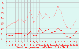 Courbe de la force du vent pour Lagny-sur-Marne (77)