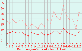 Courbe de la force du vent pour Paris Saint-Germain-des-Prs (75)