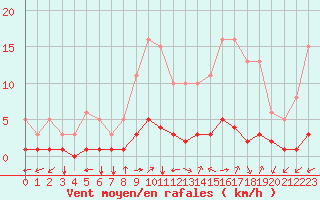 Courbe de la force du vent pour Sandillon (45)