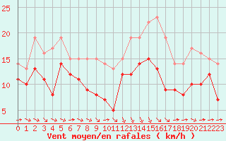 Courbe de la force du vent pour Angoulme - Brie Champniers (16)