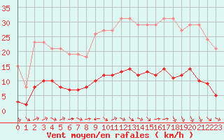 Courbe de la force du vent pour L