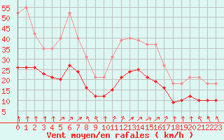 Courbe de la force du vent pour Angliers (17)