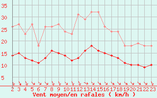 Courbe de la force du vent pour Saint-Haon (43)