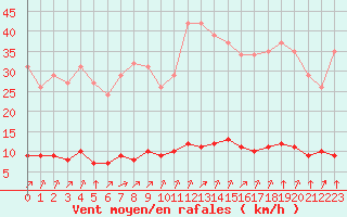 Courbe de la force du vent pour Paris Saint-Germain-des-Prs (75)