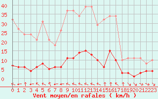 Courbe de la force du vent pour Millau (12)