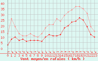 Courbe de la force du vent pour Angliers (17)