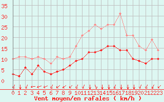 Courbe de la force du vent pour Sgur-le-Chteau (19)