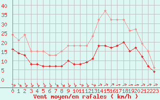 Courbe de la force du vent pour Saint-Mdard-d