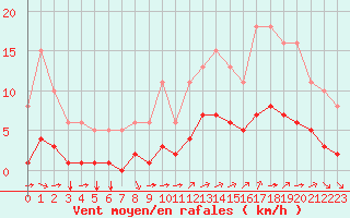 Courbe de la force du vent pour Guidel (56)