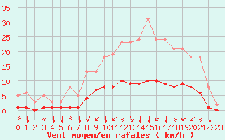 Courbe de la force du vent pour Corny-sur-Moselle (57)