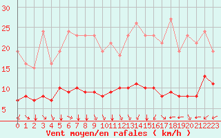 Courbe de la force du vent pour Pordic (22)