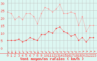 Courbe de la force du vent pour Sausseuzemare-en-Caux (76)