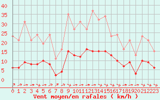 Courbe de la force du vent pour Laqueuille (63)