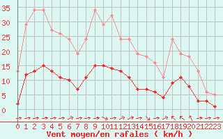 Courbe de la force du vent pour Luc-sur-Orbieu (11)