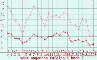 Courbe de la force du vent pour Guidel (56)