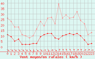 Courbe de la force du vent pour Saint-Jean-de-Vedas (34)