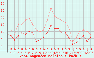 Courbe de la force du vent pour Angliers (17)