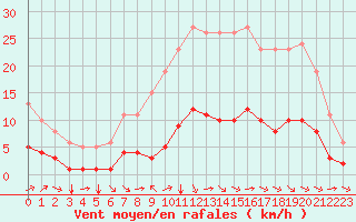 Courbe de la force du vent pour Millau (12)