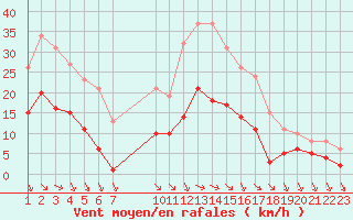 Courbe de la force du vent pour Saint-Haon (43)