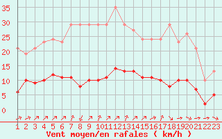 Courbe de la force du vent pour Saint-Haon (43)