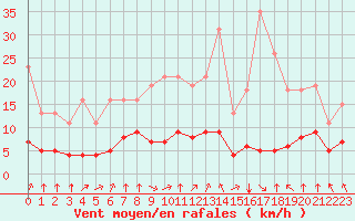 Courbe de la force du vent pour Corny-sur-Moselle (57)