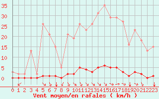 Courbe de la force du vent pour Saint-Vran (05)