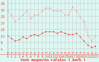Courbe de la force du vent pour Gros-Rderching (57)