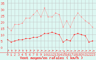 Courbe de la force du vent pour Woluwe-Saint-Pierre (Be)