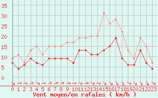Courbe de la force du vent pour Pontoise - Cormeilles (95)