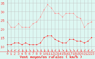 Courbe de la force du vent pour Saint-Sorlin-en-Valloire (26)