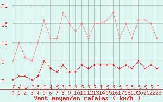 Courbe de la force du vent pour Gros-Rderching (57)