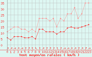 Courbe de la force du vent pour Saint-Bonnet-de-Four (03)