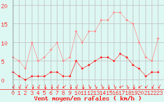 Courbe de la force du vent pour Chailles (41)