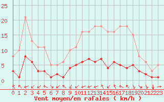 Courbe de la force du vent pour Saint-Martial-de-Vitaterne (17)