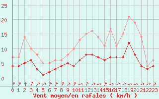 Courbe de la force du vent pour Biache-Saint-Vaast (62)