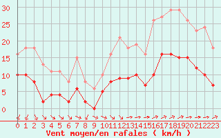 Courbe de la force du vent pour Corsept (44)