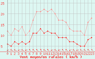 Courbe de la force du vent pour Ruffiac (47)